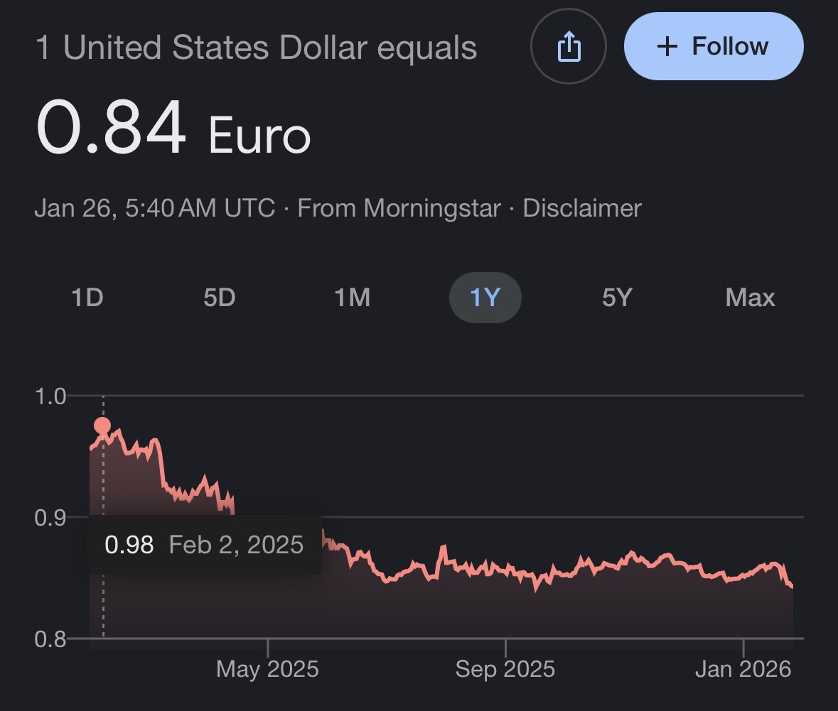 美元兑欧元汇率在短短一年内下跌了15%】