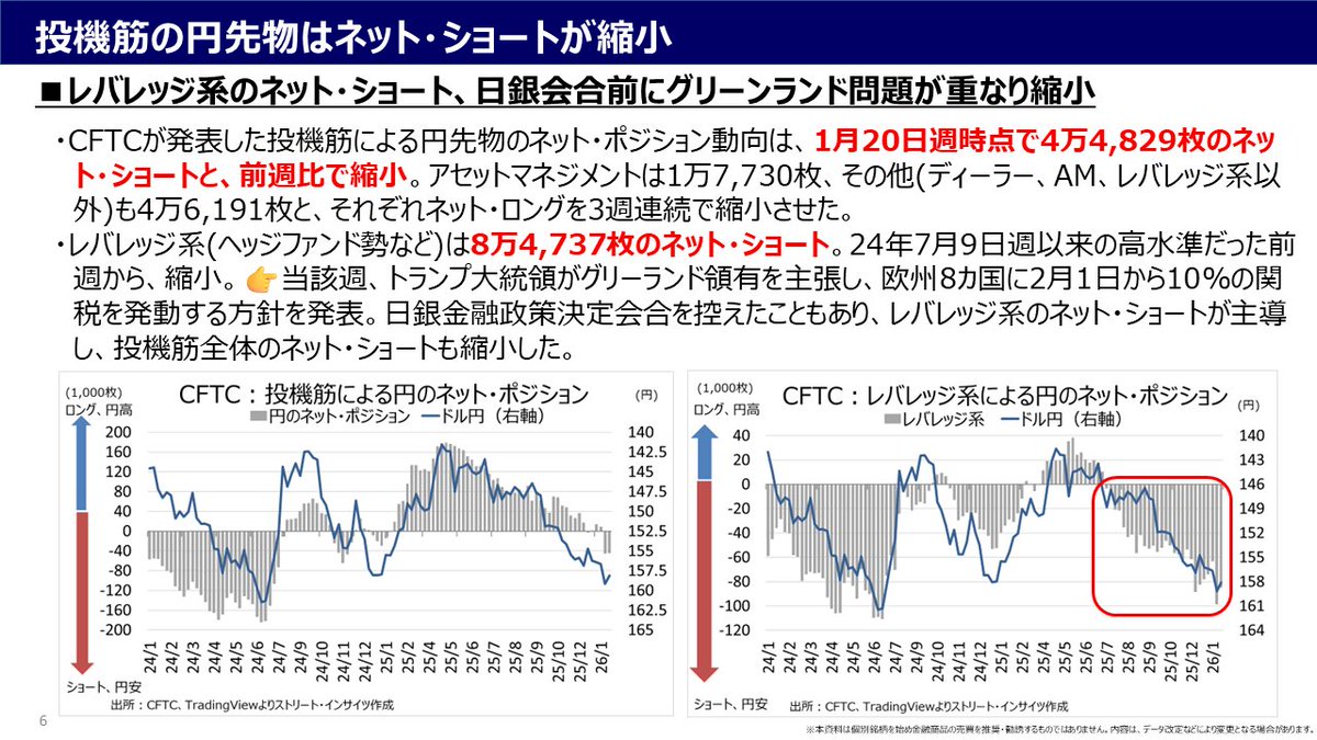 投機筋のポジション、円のネット・ショートが縮小。背景に、1月13日週にネット・ショートをパンパンに膨らませたレバレッジ系による一部巻き戻しがあります。