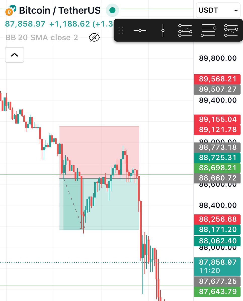 mrmaobi's tweet image. SUNDAY 25TH JANUARY.

BTCUSD
1:1RR
$100✅

NEW BALANCE $1126