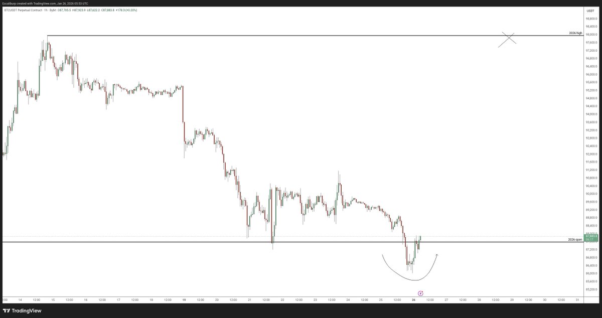 deviated yearly open, hold above and we move to new yearly highs

playing it level to level

init
