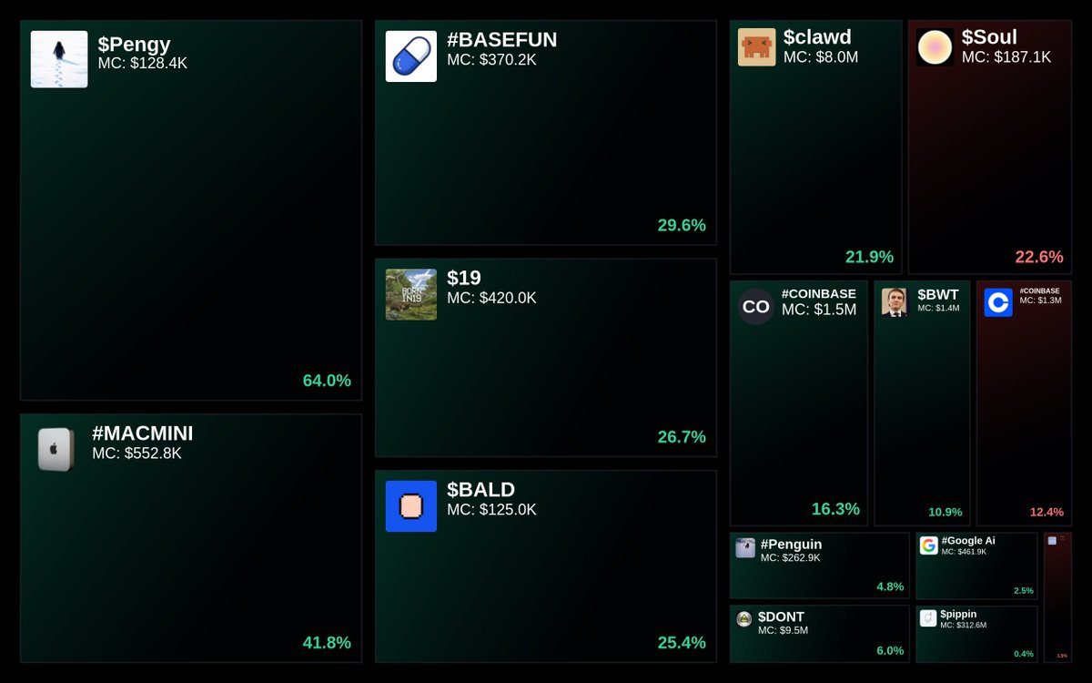 GlydoAlerts's tweet photo. Trending on https://t.co/ugPoOnWTIF $SOL Heatmap

1. $Pengy
2. #MACMINI
3. #BASEFUN
4. $19
5. $BALD

Updated every 5 mins. https://t.co/rQ3eUNqIX0