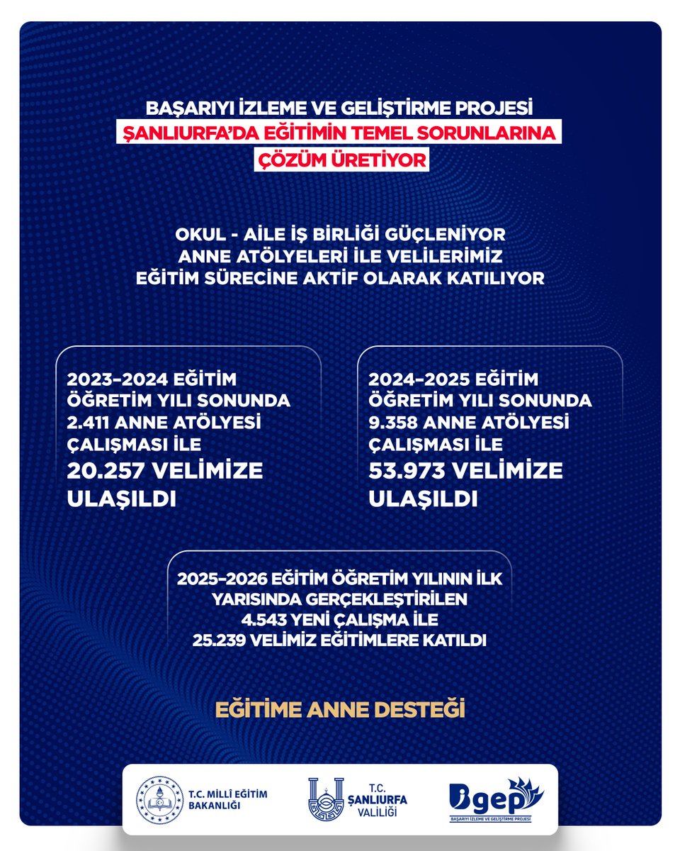 🔹Başarıyı İzleme ve Geliştirme Projesi Şanlıurfa’da Eğitimin Temel Sorunlarına Çözüm Üretiyor… 

🔹BİGEP, Şanlıurfa’da Okul Öncesi Eğitimde Annelerin de Sürece Dahil Edilmesi Konusunda Etkili Bir Yol Haritası Hazırladı❕

🔸Okul-Aile işbirliğini güçlendirmek, özellikle anneleri