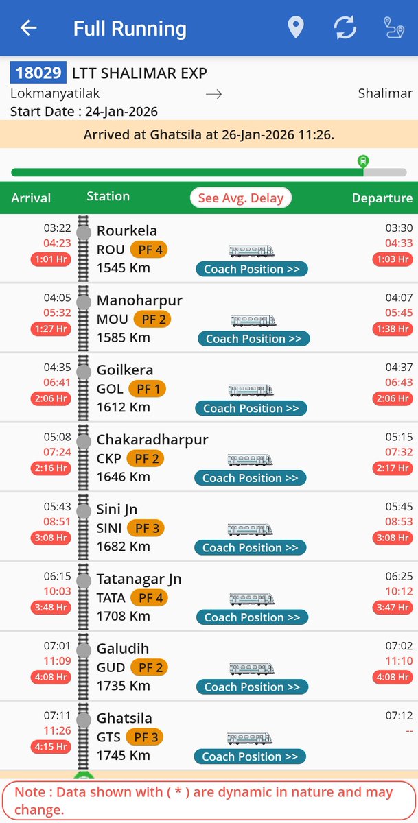 RailTatanagar's tweet image. 18029 #LTT #Mumbai #Shalimar Exp:
Rourkela 1:01 घंटे लेट
Chakradharpur 2:16 घंटे लेट
Tatanagar 3:48 घंटे लेट

#CKP से #TATA 62 किमी की दूरी 2:30 घंटे में, जबकि आधिकारिक यात्रा समय मात्र 1 घंटे।
#latedivisionckp
@CkpDrm @mpbidyutmahato
@serailwaykol महाप्रबंधक के झूठे वादे!