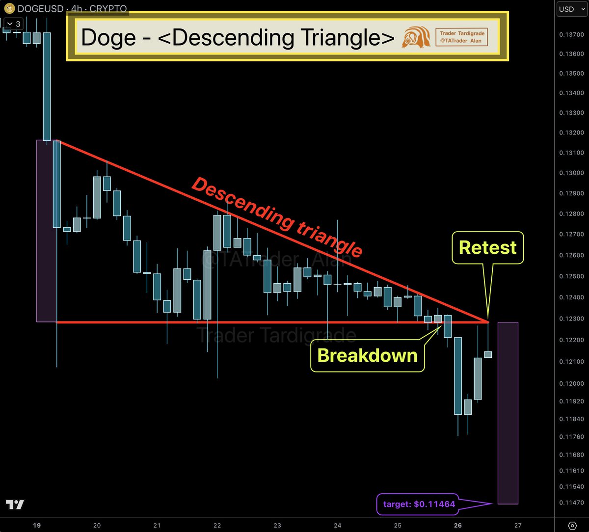 Doge/4-hour #Dogecoin has just retested the apex of the Descending  Triangle, targeting $0.11464 🤯 The retest indicates some rejection,  suggesting a more bearish outlook 🩸