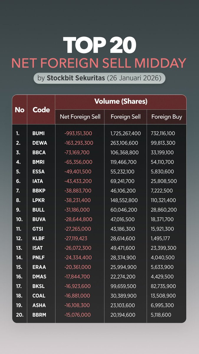 Stockbit's tweet photo. Data foreign activity mid-day 26 Januari:

- Net foreign sell -Rp513,9 miliar (wow)
- $GOTO, $BRMS, $ARCI, jadi top net foreign buy hari ini. https://t.co/I1TpRvftAR