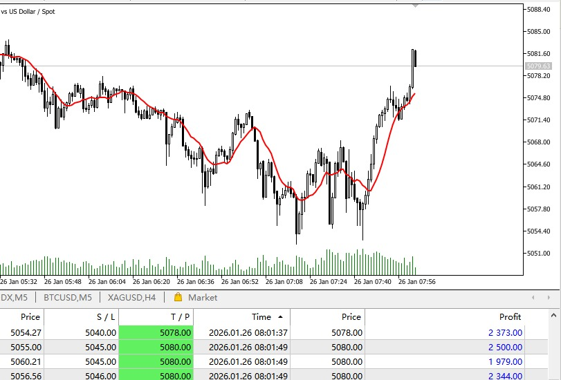 TradersXauusd's tweet photo. Gold Buy order successfully reached TP: 5080! Maximum profit of 270 pips!                                                                                                                                     Trading just 1 lot yields a $2,700 profit!                                                                                         Gold's uptrend remains intact, having held above $5,050 intraday. The European session is expected to continue its volatile upward movement! Contact me for more signals!

#XAUUSD  #GOLD
