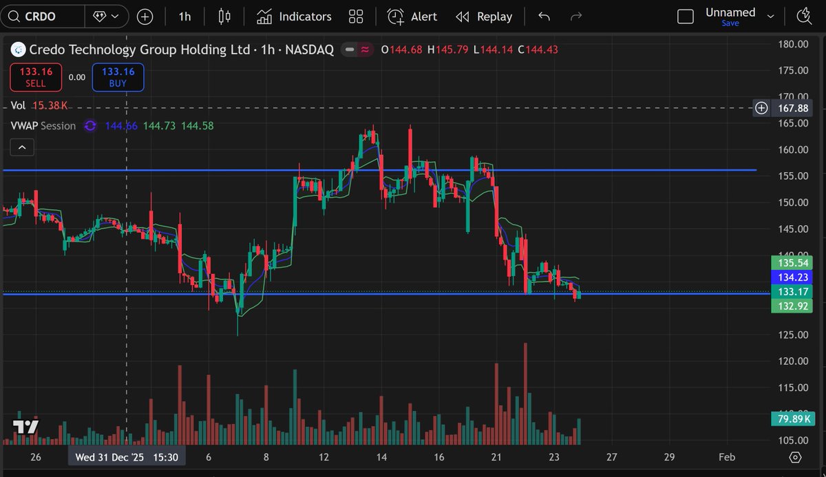 Foreverlearn7's tweet photo. $CRDO update

Price has retraced back to the same key level that launched the last move.
First leg already played out.
If this area holds and demand steps back in, I’ll be watching for another entry.
No rush — let the setup confirm. https://t.co/CPmjMp8sfZ
