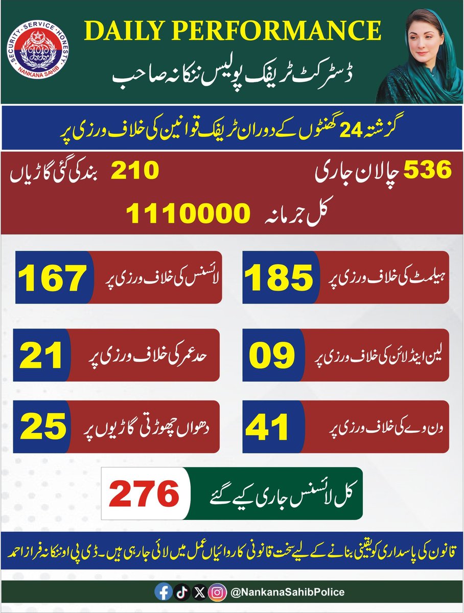 NankanaPolice's tweet photo. ٹریفک پولیس ننکانہ شہریوں کو سہولت فراہم کرنے کے ساتھ ساتھ ٹریفک قوانین کی خلاف ورزی کرنے والوں کے خلاف مصروف عمل

#PunjabPolice #nankanapolice #dponankana #trafficrules2026 #awarenessmessage #followrules https://t.co/j9fuFU33nj