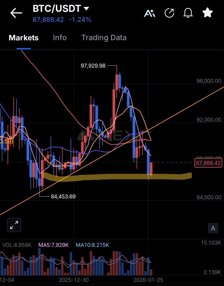 세력이 거래가 없는 일요일 낮에 하락을 시키며 86k 달러 초반까지 내렸습니다. 그리고 다시 말아올리고 있네요.

보통 주말에 거래가 아예 없거나 일요일 기준 약간 오르는 경향이 있었는데 지금은 반대입니다.

이 경우 전에도 있었습니다. 바로 97k 달러 까지 올랐을 때 입니다.
그때도 제가 비슷한
