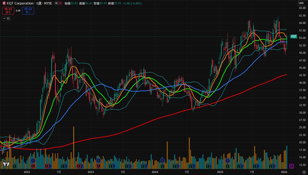 EQT EQTコーポレーション 米最大級のガス生産企業。 近年は「ヘッジを最大でも生産の半分程度に抑える」方針が報じられており、天然ガス先物価格 の感応度が高め。