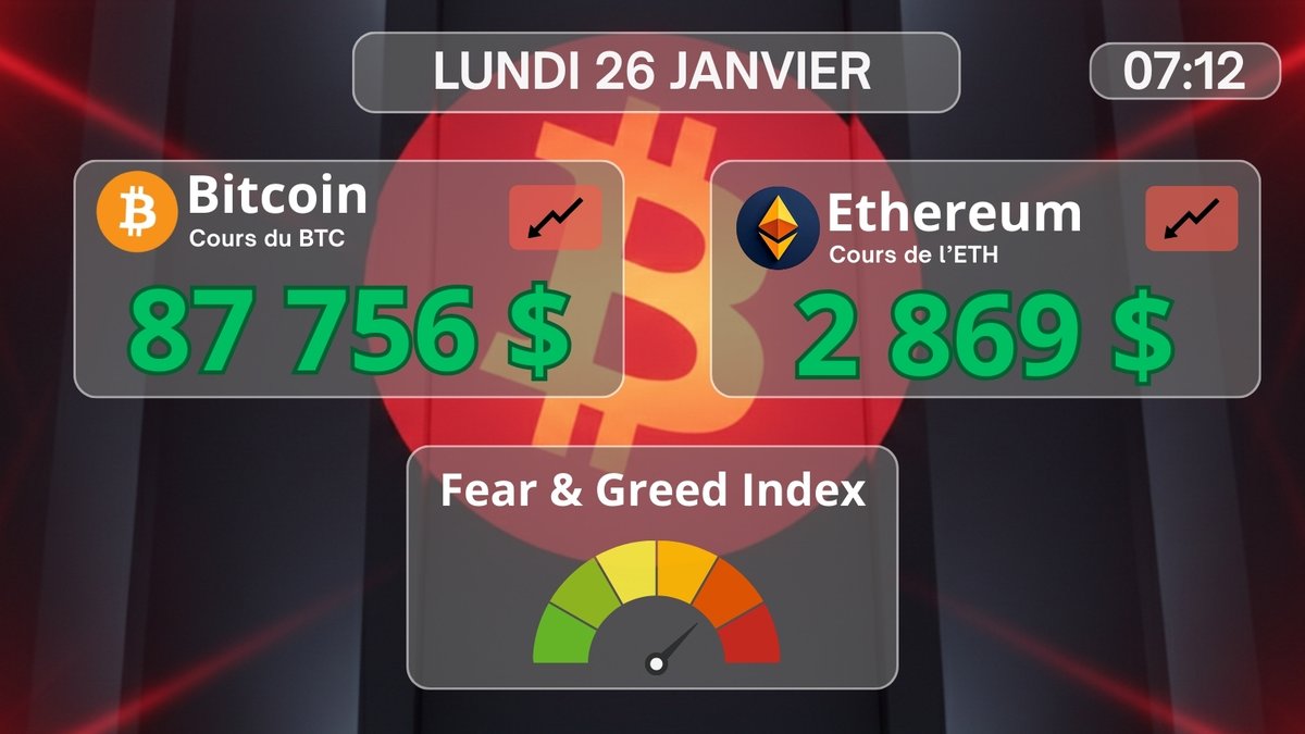 🩸 GM à tous ! 👋 🔸 BTC > 87 756 $ 🔹 ETH > 2 869 $ 🔺 Fear & Greed : 2⃣0⃣  📊 BTC Dominance : 5⃣9⃣ #bitcoin #btc #GoodMorning