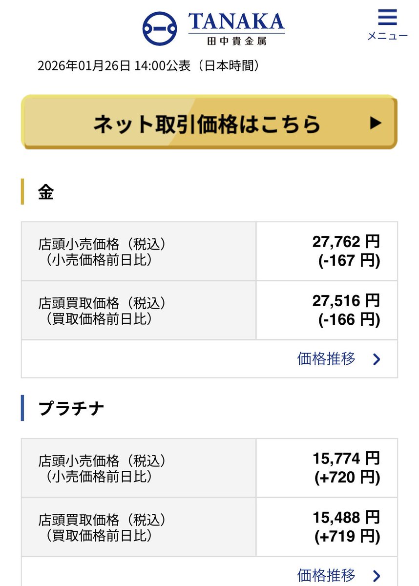 金は少し下がっているのにプラチナは720円も上がっている。
プラチナ好きなので、これ以上上がらないでー！
と毎日言っては裏切られてますね。
どーせまたガクンと上がるんでしょ。（嫌味）