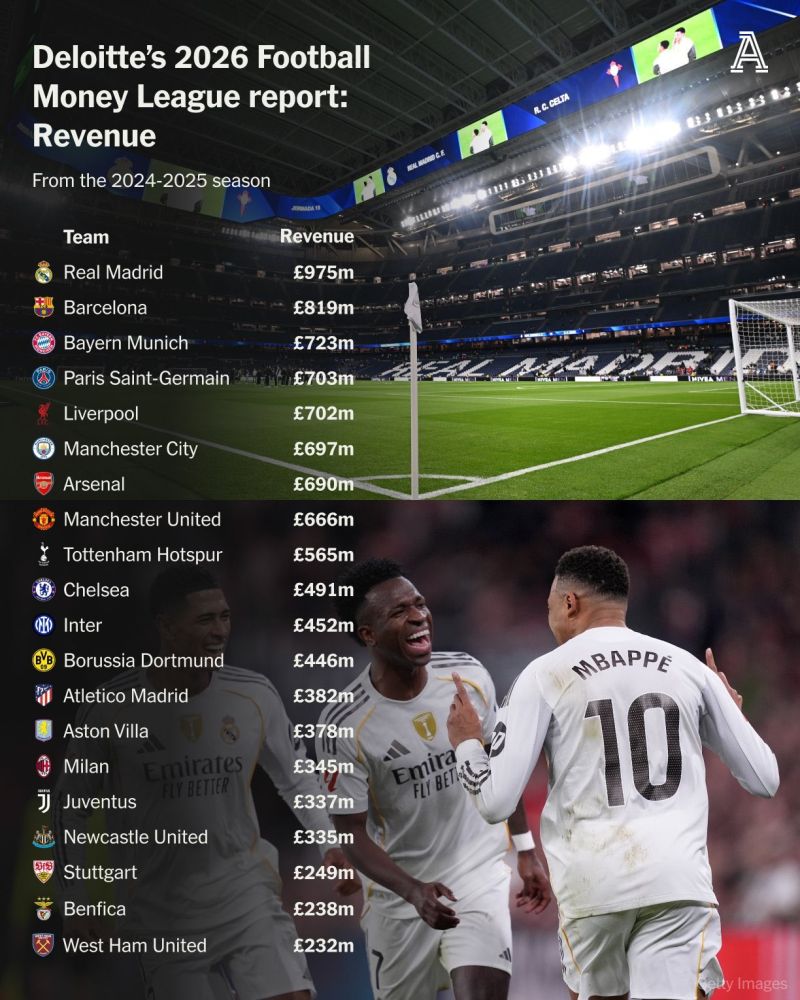 Club Sepakbola Dengan Pendapatan Terbesar 2024/2025 versi <a href="/Deloitte/">Deloitte</a> 

- Komersial Revenue: Sponsor, Merchandise, Jersey, Lisensi, Konser, Tour Stadion, Restauran
- Matchday Revenue:  Tiket, VIP, Parkir, Makanan, Franchise
- Broadcast Revenue: Distribusi Siaran Liga, Pendapatan