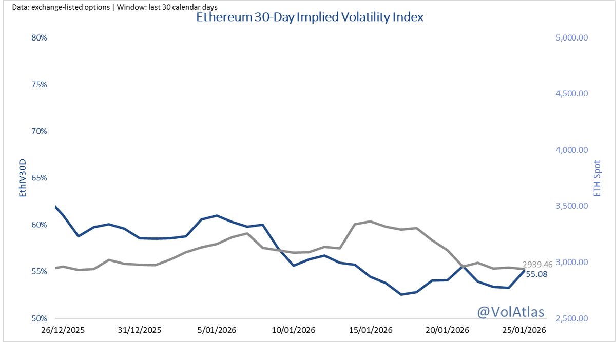 ETH 30D IV 55.08% (+1.81 pp), spot $2939 (–0.49%) 1σ = ±2.88% / day; today  = –0.17σ Q1 flow support? Reply your ETH take! Implied vols ticked higher  on dip amid US