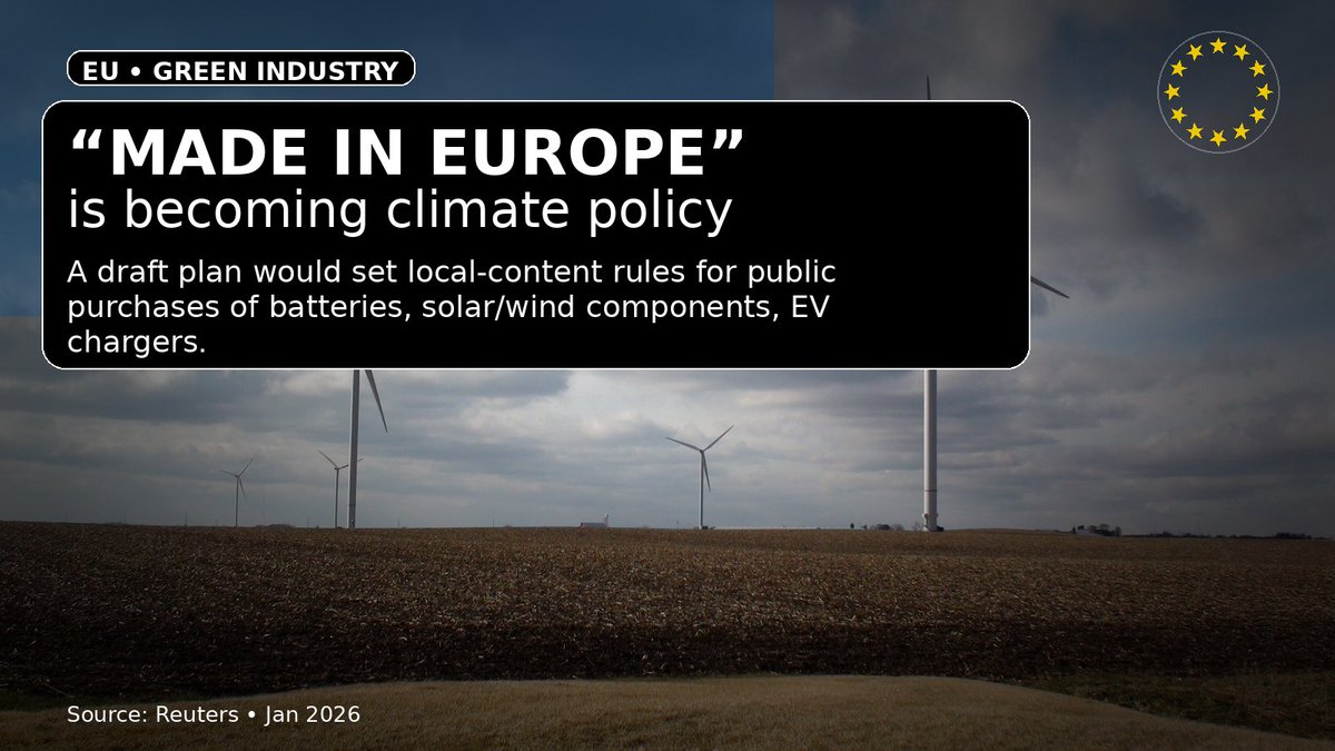 Most people will treat this as boring Brussels paperwork. It isn’t.

Europe is quietly turning climate policy into procurement policy.

A draft EU plan would put “made in Europe” minimums into public purchases of key green tech: batteries, solar + wind components, EV chargers.