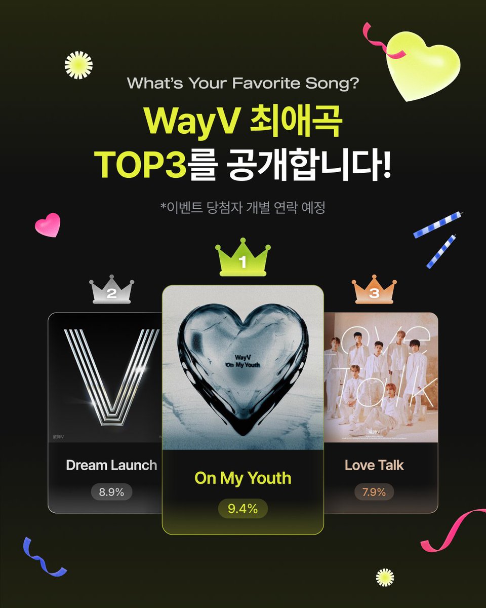 smtown_andstore's tweet image. 🎉HAPPY WayV DAY🎉

What’s Your Favorite Song?🎶
지금부터 WayV 최애곡 TOP 3를 공개합니다!

🥇On My Youth (9.4%)
🥈Dream Launch (8.9%)
🥉Love Talk (7.9%)

WayV 7주년 이벤트에 참여해주셔서 감사합니다!

이벤트 당첨자 분들께는 🎁WayV 친필 사인 CD를 드려요🎁
(각 참여 방법 별 2명씩, 총…