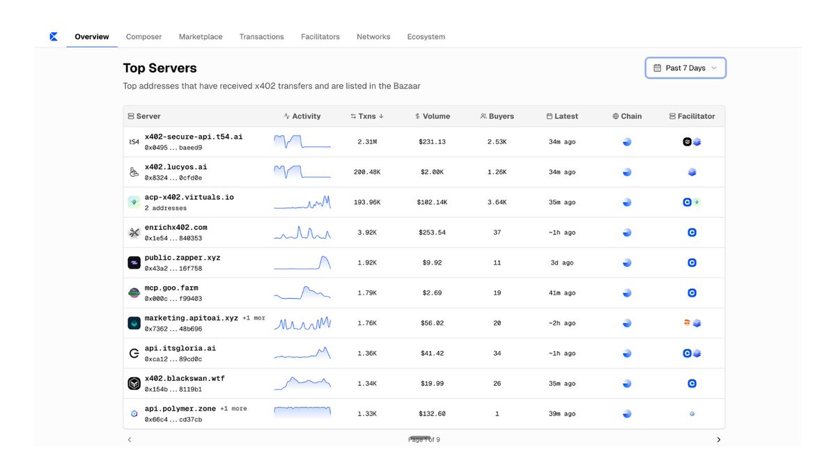 Live working product ✅
Top x402 server in 3.5 days ✅
100% success on ACP ✅
Revenue generating, users &amp; builders integrating ✅

The warm up for the warm up. 
You're early to an agentic future with BlackSwan.