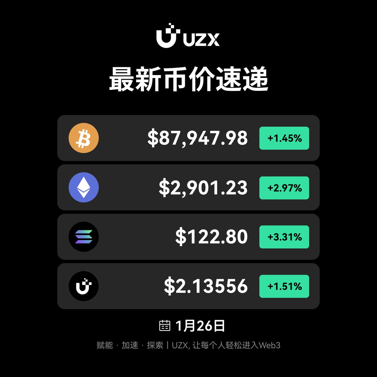 📊 最新币价速递| 1月26日🔹 价格波动中🔹 市场情绪转变🔹 投资人紧盯走势你今天是逢低买入、持仓观望，还是获利了结呢？💭 #Crypto  #UZX #BTC #ETH #SOL