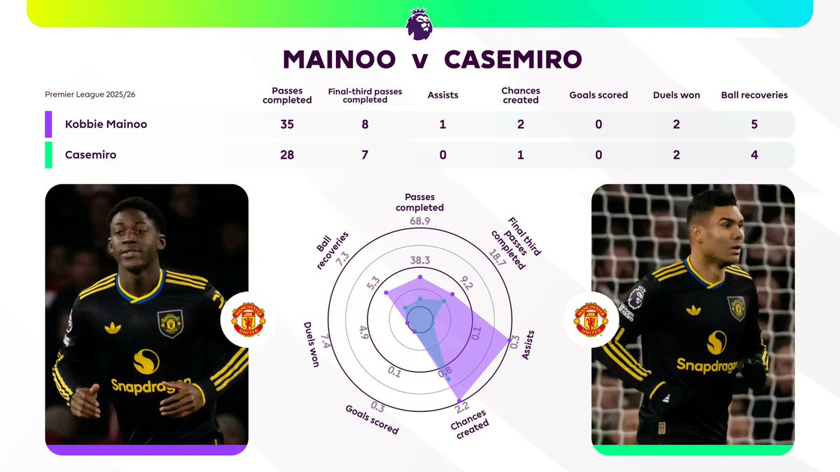 Kobbie Mainoo and Casemiro vs Arsenal: