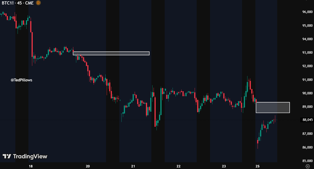 TedPillows's tweet photo. $BTC now has 2 CME gaps to the upside.

The first one is at $89,350 and the other one is at $93,000.

Since October 2025, 100% of Bitcoin CME gaps have been filled within 2 weeks, so keep an eye. https://t.co/NRvwKPdHGU