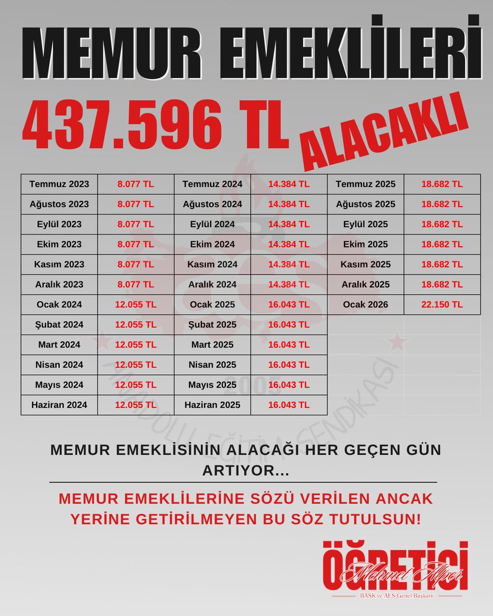 Lafa söze gerek yok hesap ortada… #MemurEmeklisineAdalet 
#BirinciDereceye3600