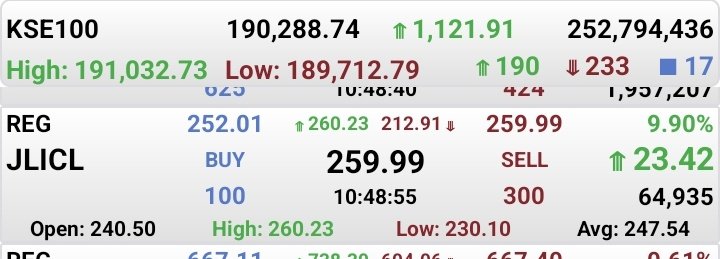 IbtehajU's tweet photo. #Jlicl
174 to 260.23 high๐ฉ๐ฉ๐ฉ๐ฅ๐ฅ๐ฅ๐ฅ
#insurance #pakistan #KSE100 #kse #PSX https://t.co/oWy1Japj4g