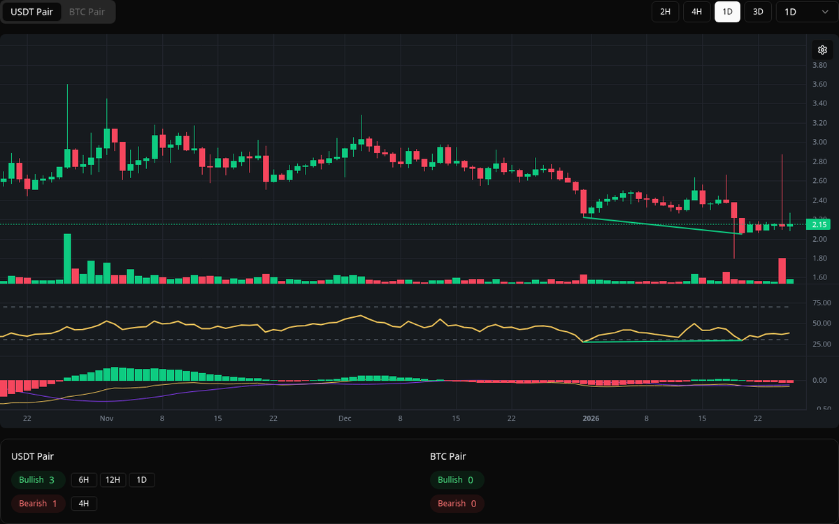 🟢 Bullish VANA Symbol: VANA/USDT Timeframe: 1d Price: 2.048 Volume:  282.39K #VANA #Divergence #BuySignal
