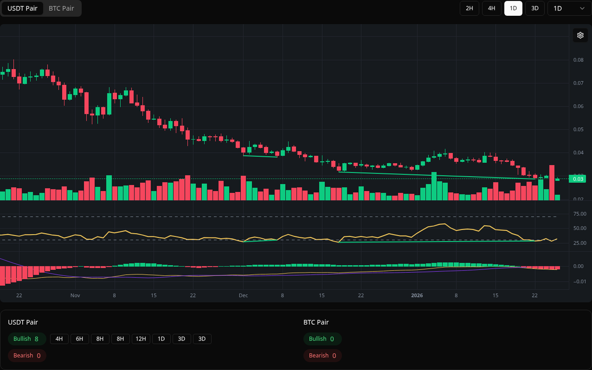 🟢 Bullish W Symbol: W/USDT Timeframe: 1d Price: 0.0287 Volume: 77.55M #W  #Divergence #BuySignal