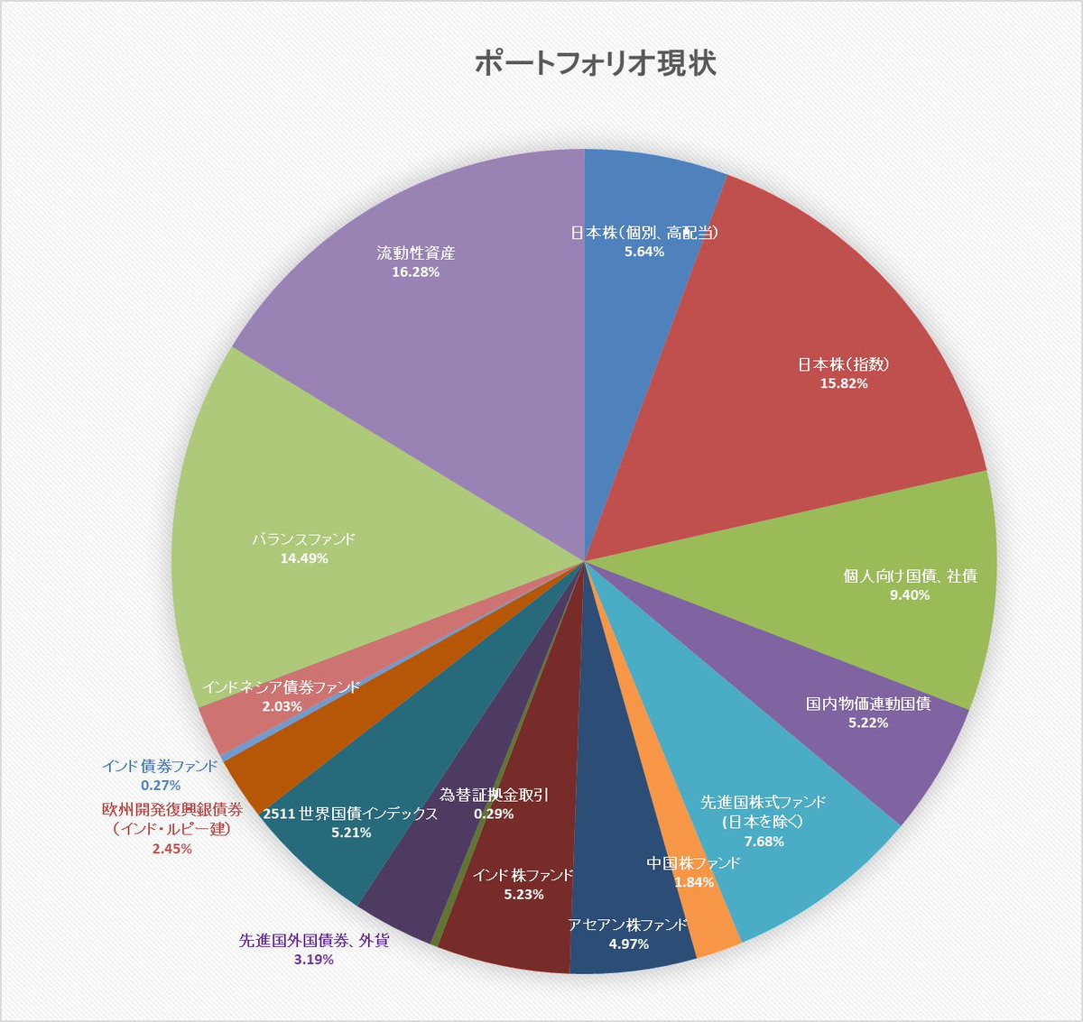 アセットアロケーション現況。いすゞ自動車、物価連動国債ファンド、インド株ファンド売却。日本株指数、アセアン株ファンド買い。FXは買い玉を増。その他、価格変動に伴う比率変動。FXについては、慎重に買い玉を増の方向へ。  #資産運用 #ポートフォリオ #アセット ...
