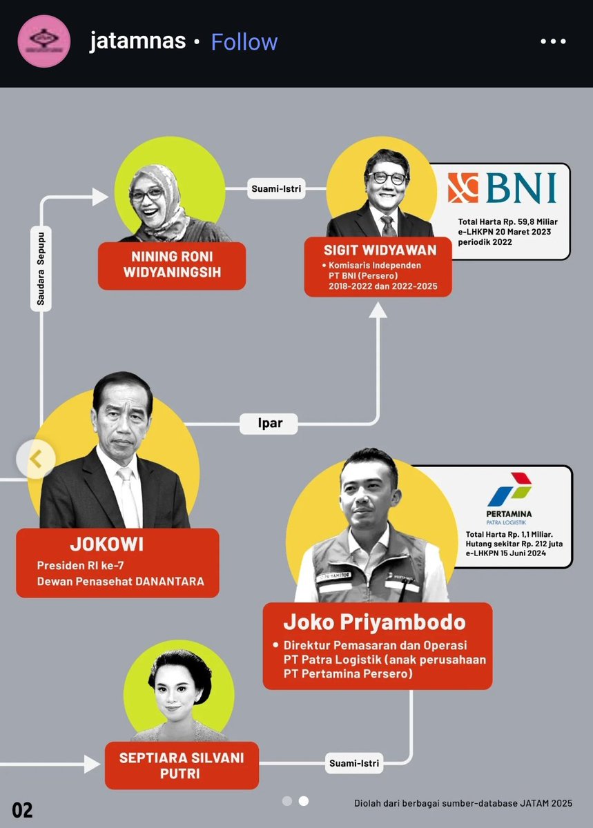 Cara Jokowi menambah pundi-pundi harta dan kekuasaan di saat berkuasa benar-benar melanggar kepatutan dan etika berbangsa.

Sampai keponakan pun diboyongnya mengisi posisi-posisi strategis di BUMN. 

Ini belum termasuk titipan-titipan lainnya yang publik belum tahu 👀