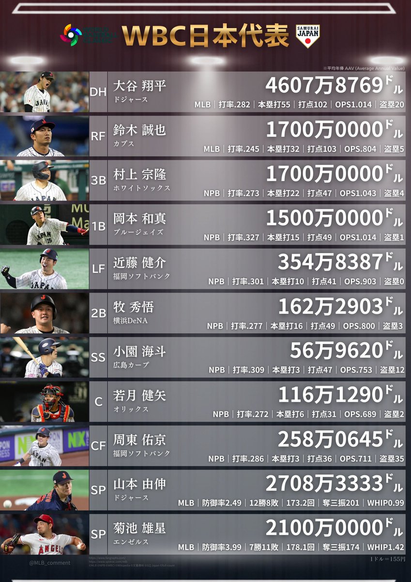 WBC 日本代表

#大谷翔平 #鈴木誠也 #村上宗隆 #岡本和真
#近藤健介 #牧秀悟 #小園海斗 #若月健矢 
#周東佑京 #山本由伸 #菊池雄星