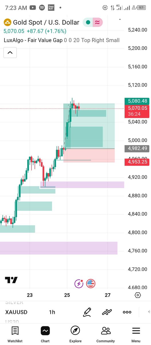 My analysis on Saturday just hit TP 📊