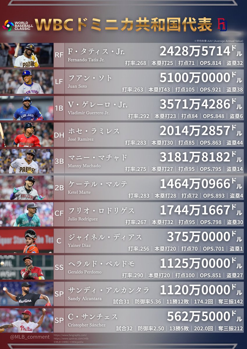 WBC ドミニカ共和国代表

#タティスJr. #フアン・ソト #ゲレーロJr.
#ホセ・ラミレス #マニー・マチャド