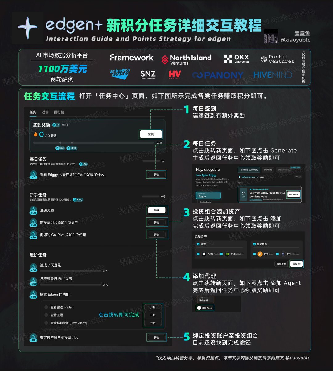 1100万美元融资 Edgen 新任务交互教程

已经跟进 Edgen <a href="/EdgenTech/">Edgen</a> 4个多月了，前几天刚推出了新的任务系统，可以0撸赚取 Credits 和 Aura 积分。

Edgen 是AI 市场数据分析平台，和 Surf 差不多，不过更专注交易方面的数据，总融资 1100 万美元，Framework Ventures、Portal Ventures等领投，Animoca