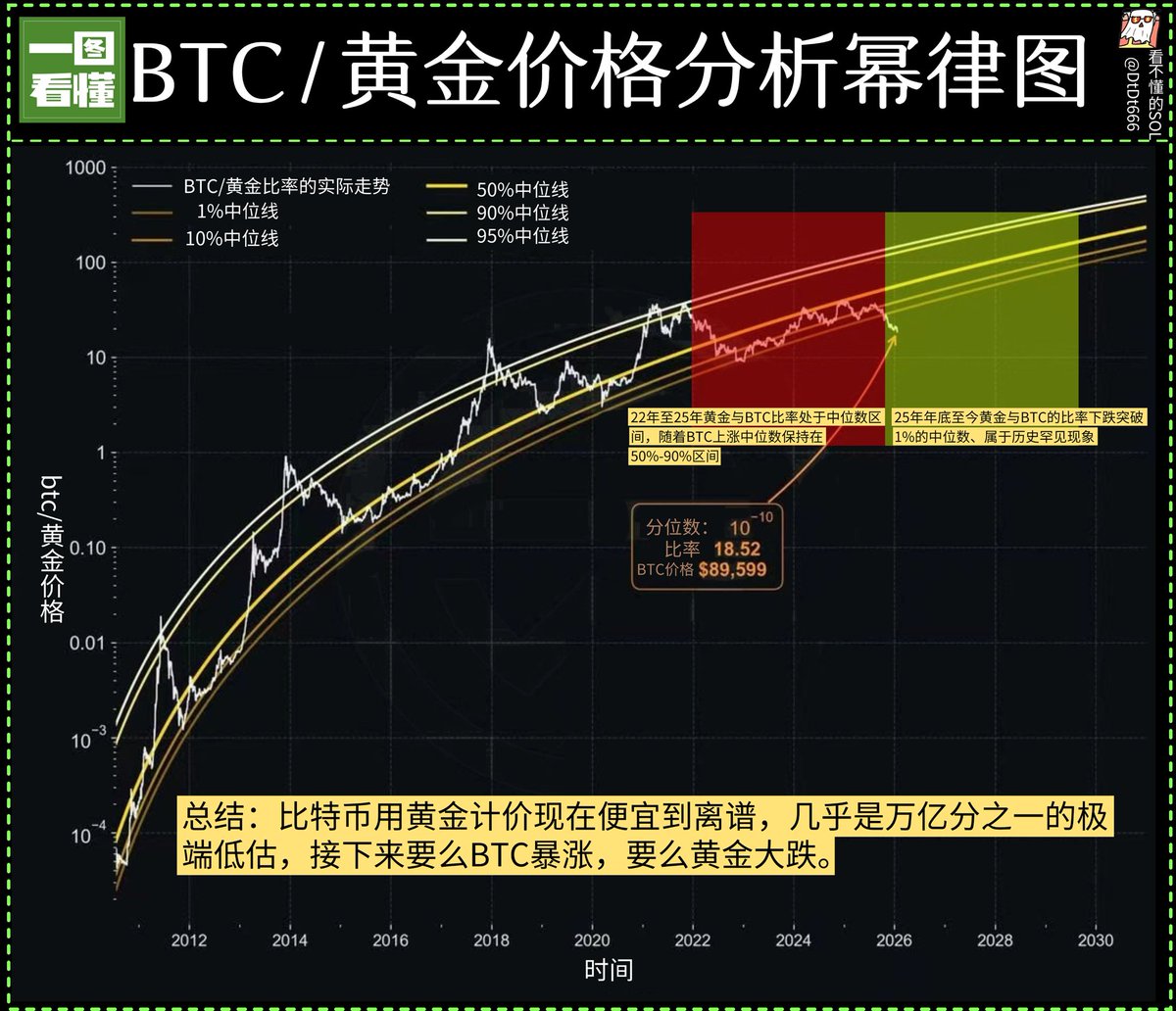从2023年开始，我就一直反复建议我的每一位粉丝兄弟定投黄金和BTC。 现在黄金5000点，BTC徘徊在8-9范围。  如果你还很迷茫，请参考我这份投资终极指南进行！ 1. 有一份能保证持续创收的工作（或企业）。 2.  每份收入，无论是一块还是一万，都提取20-30%到投资账户。 3. 最 ...
