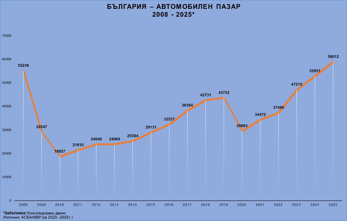 JelevKaloyan's tweet photo. Калоян Желев - блогът: Колко всъщност: България през 2025
#Bulgaria #Automotivemarket https://t.co/yVOreALenC