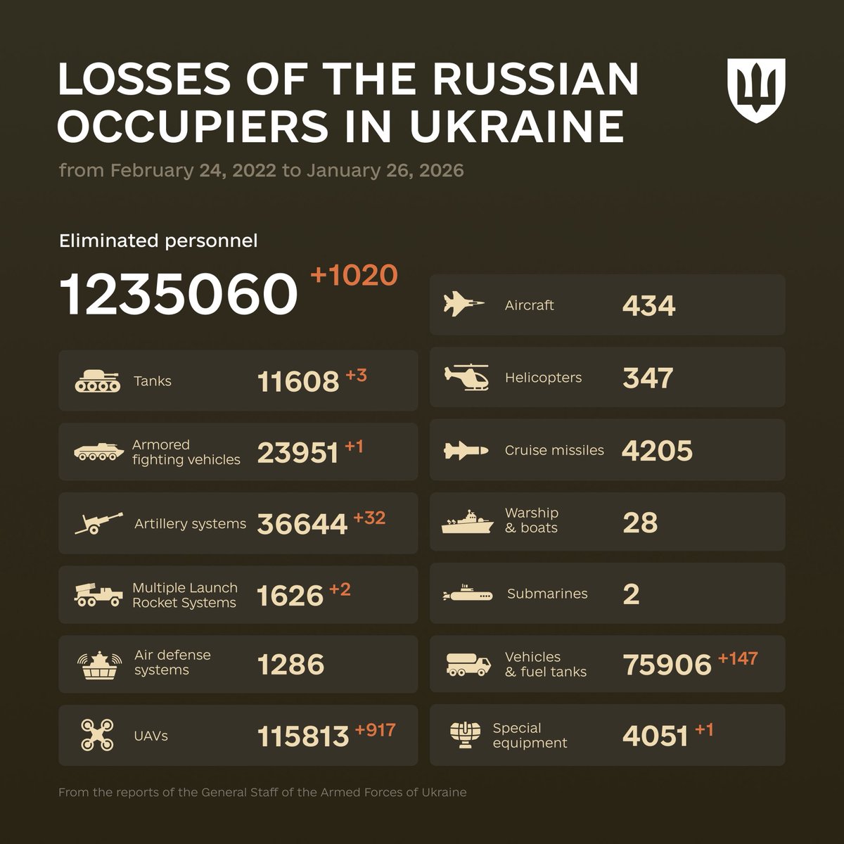 DefenceU's tweet photo. «Sometimes, carrying on, just carrying on, is the superhuman achievement.»
Albert Camus 

The combat losses of the enemy from February 24, 2022 to January 26, 2026. https://t.co/oN16LwrFov