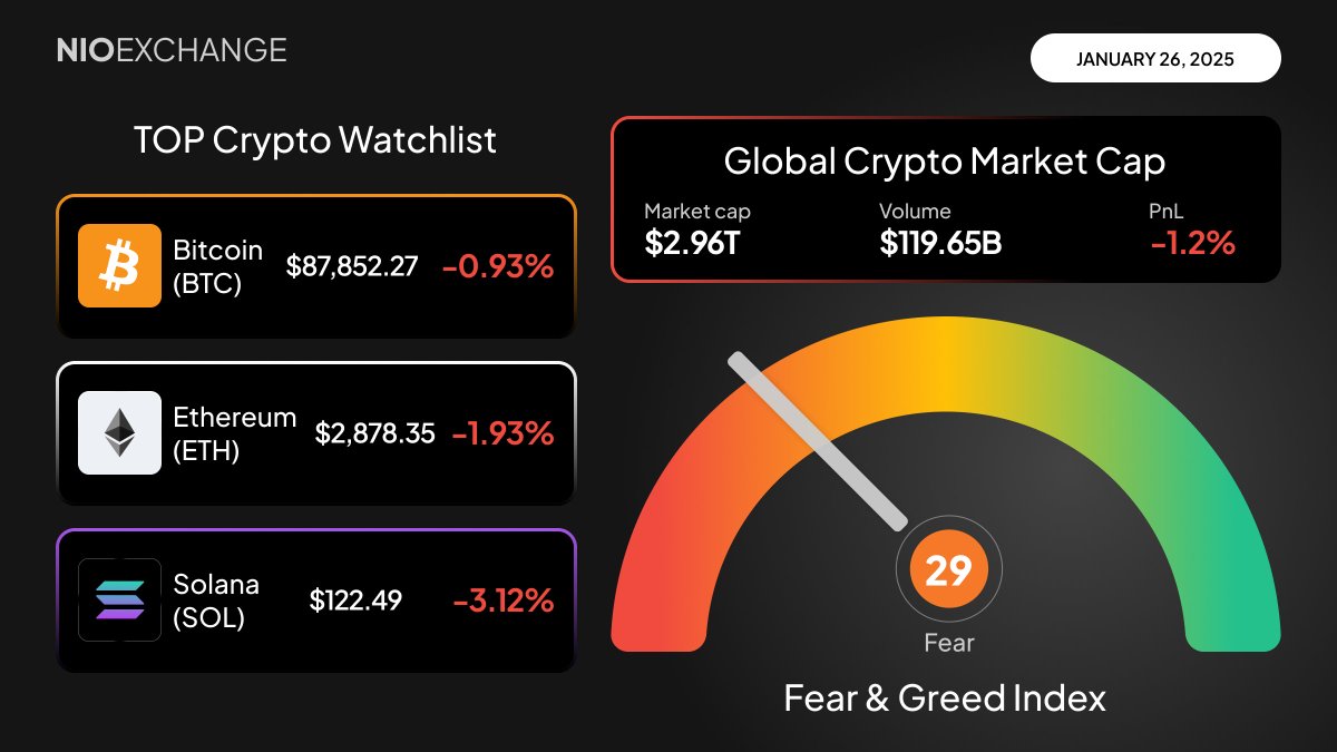 🚨 Market Check-In: 💹 TOP Crypto Watchlist: $BTC, $ETH, $SOL 🌐 Global  Cap: $2.96 T 📊 Fear & Greed Index: Fear! Ready for the day?