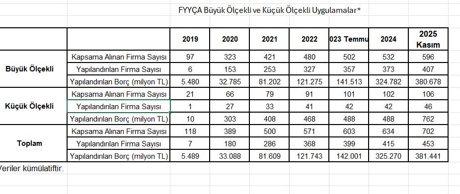 FYYÇA büyük ölçekli ve küçük ölçekli uygulamalar kapsamında toplam 453 firmanın 381 milyar TL kredisi yapılandırıldı.
#finansalyenidenyapılandırma #fyy