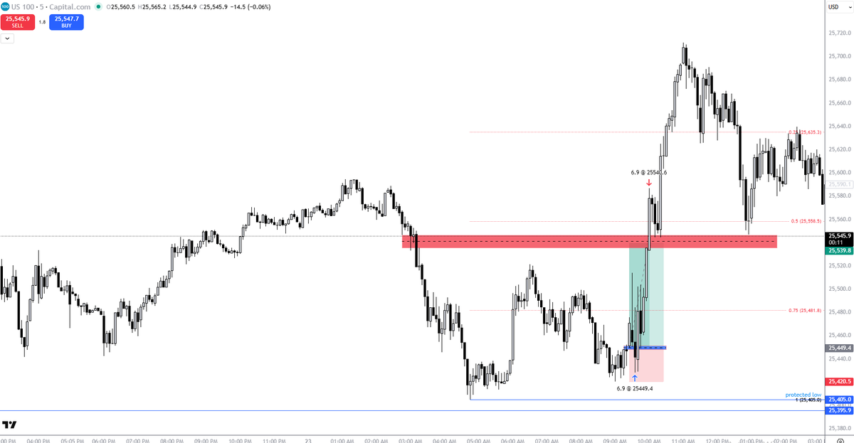 TraderTeo369's tweet photo. Ranges are so underrated that makes me cringy. Idea was so easy I ve started to feel dumb after TP was taken. 
   Price was in the disount sequence and I thought the week should be bullish so pretty much I was looking just for an entry to enter the flow. #romania #Trading #MotivationMonday