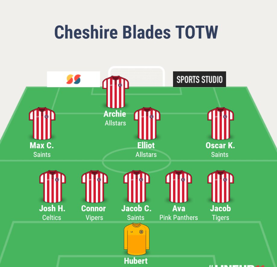 Congratulations to everyone who has made it into the Cheshire Blades Team of the Week. 😀👏⚽