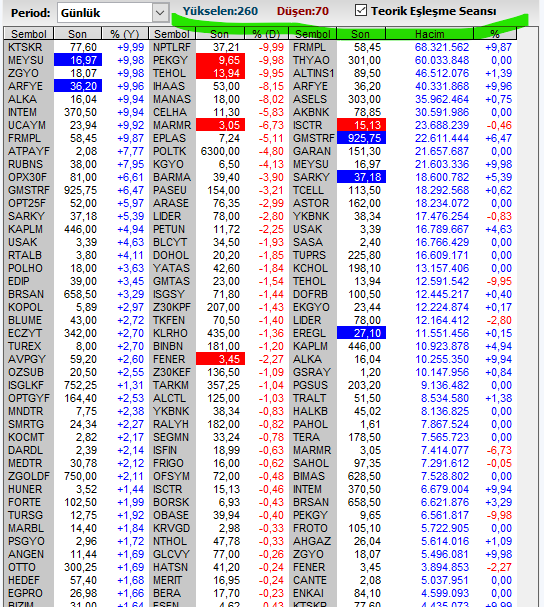 Necmi0405's tweet image. Teorik Eşleşme 09.45
#TeorikEslesme #TE #DengeFiyatı #Borsaistanbul #BIST #yatirim #hisse #açılış  #SabahTE #Borsa #BIST100 #halkaarz #tavan #taban