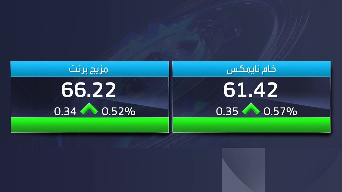 أسعار النفط ترتفع بـ 0.5% خلال تعاملات اليوم ومزيج برنت فوق 66 دولاراً للبرميل افتتاح الأسواق _Business 