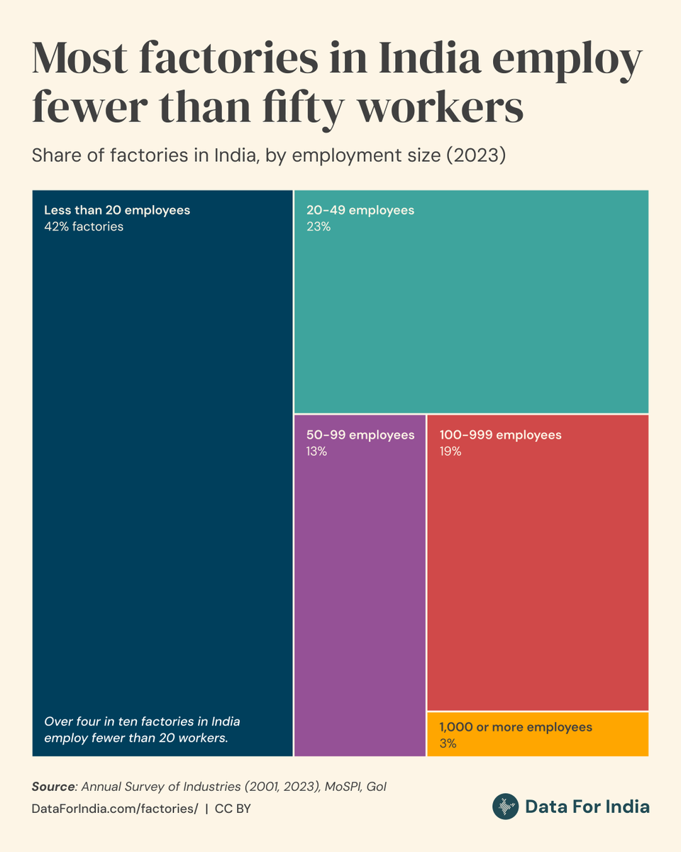 Manufacturing is a key driver of India’s economy. Organised manufacturing that takes place mainly in factories accounts for 90% of the economic value created within manufacturing.

As of 2023, India had around 200,000 operational factories, employing 18.5 million people. That’s