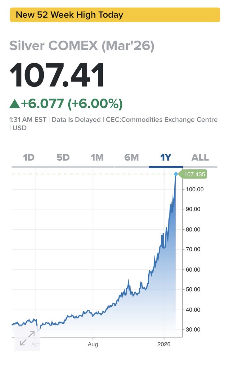 Silver is on its way to reaching $125.