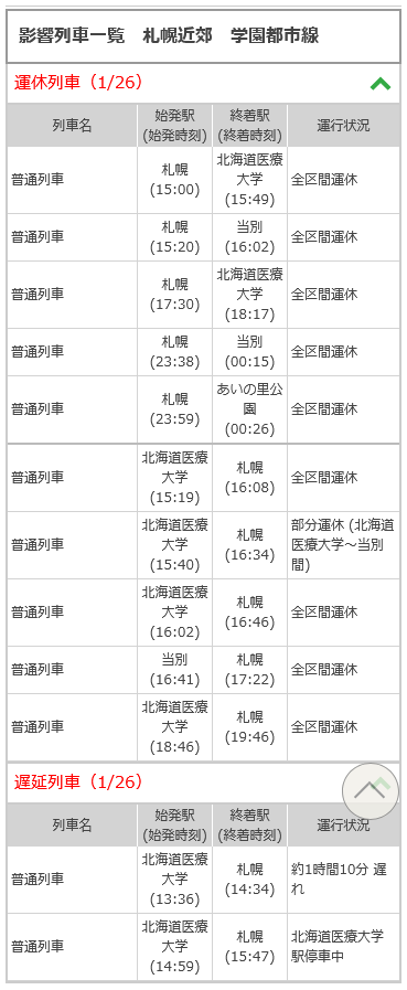 【JR運休・遅延情報】

2026年01月26日 15時39分現在
JR北海道発表

【雪による列車への影響について】
札幌圏の各線は１３時頃からの運転再開に向けて除雪作業を進めております。
なお、小樽方面は除雪作業に時間を要していることから、１５時頃よりの運転再開を目指し、除雪作業を進めております。