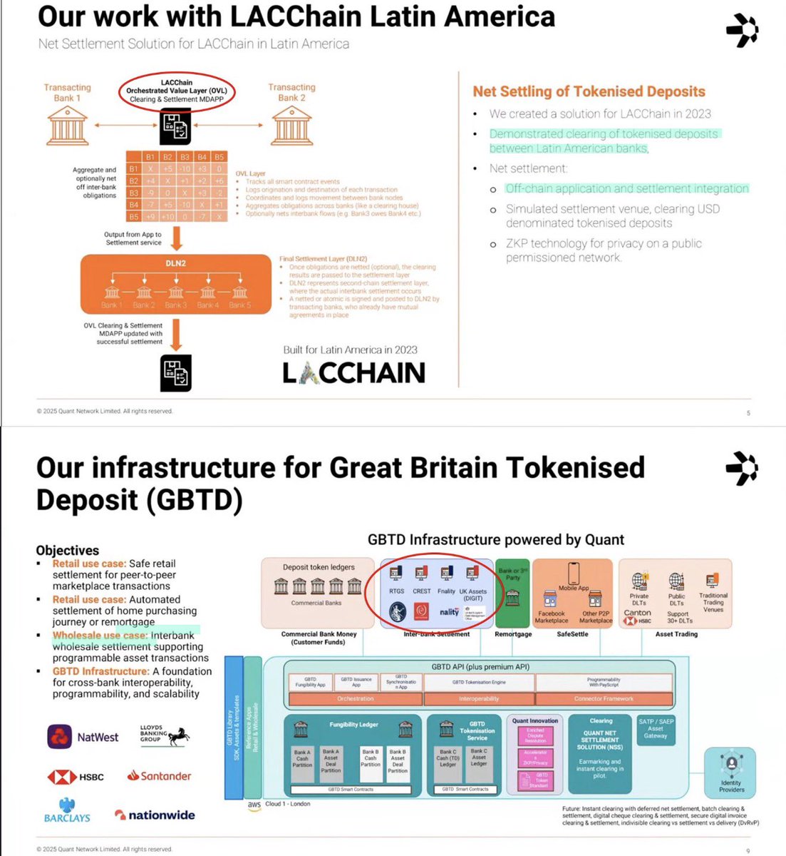 samoelyfe's tweet photo. LACChain: tokenized deposit clearing across LATAM banks.
GBTD: UK retail + wholesale settlement integrated with RTGS, CREST, CHAPS.
Overledger orchestrates legacy + DLT — no replacement, just interoperability.
This is production infrastructure.
#QNT #LACChain #GBTD #DLT https://t.co/tVhPUrBRCW