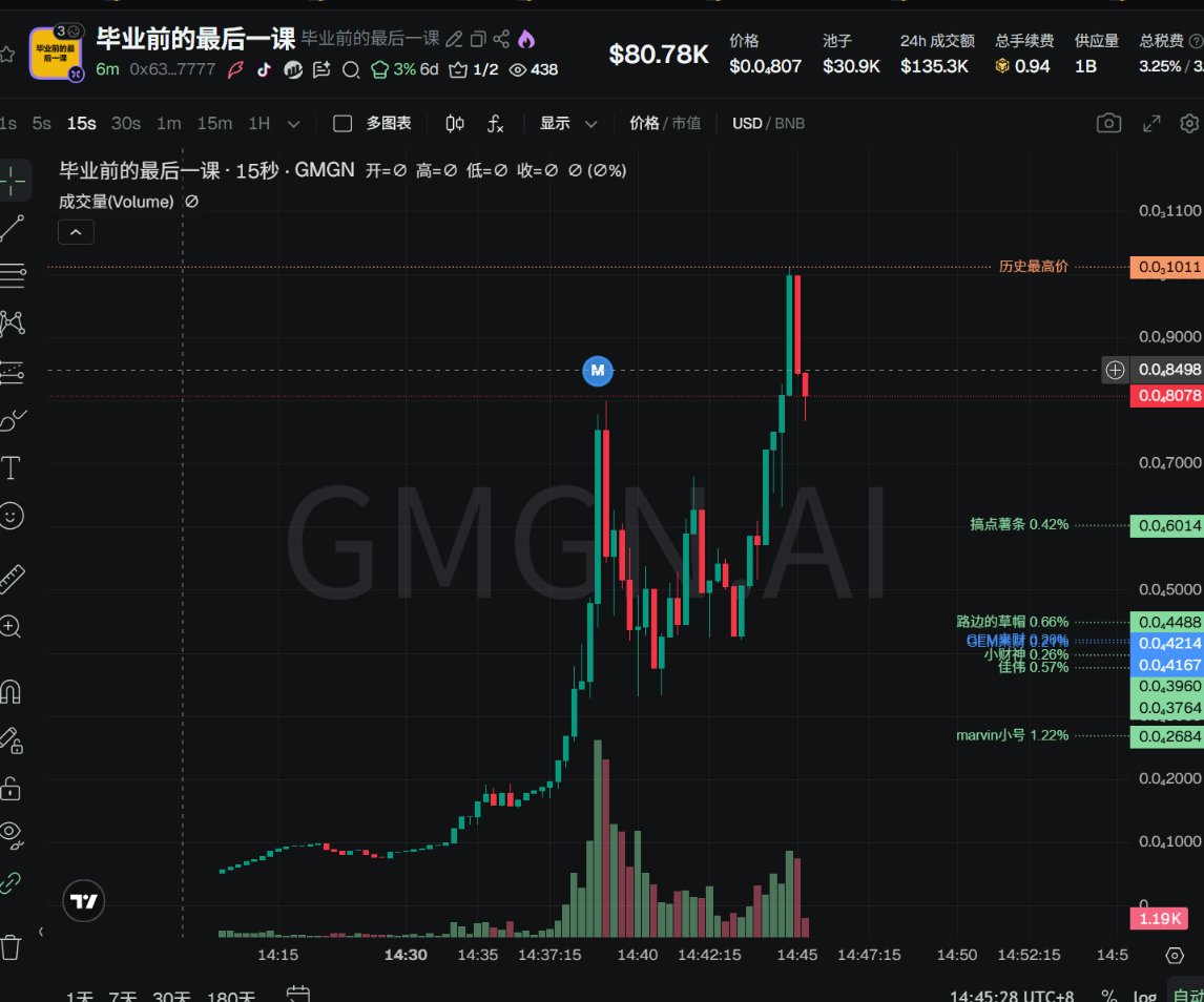很多想法都超前一些   

最近也一直在研究蝴蝶这个台子
蝴蝶也挺简单的 
研究懂模式 能跑的通  就可以玩
昨天的屎壳郎 300k研究明白了 
一直拉没敢追 认知有限
又搞了个小通宵把所有蝴蝶的金狗研究了个遍
找到打法了  
sol的标也会看下
毕竟BSC简单一些
以后发x就分享TG或者一些想法
dyor