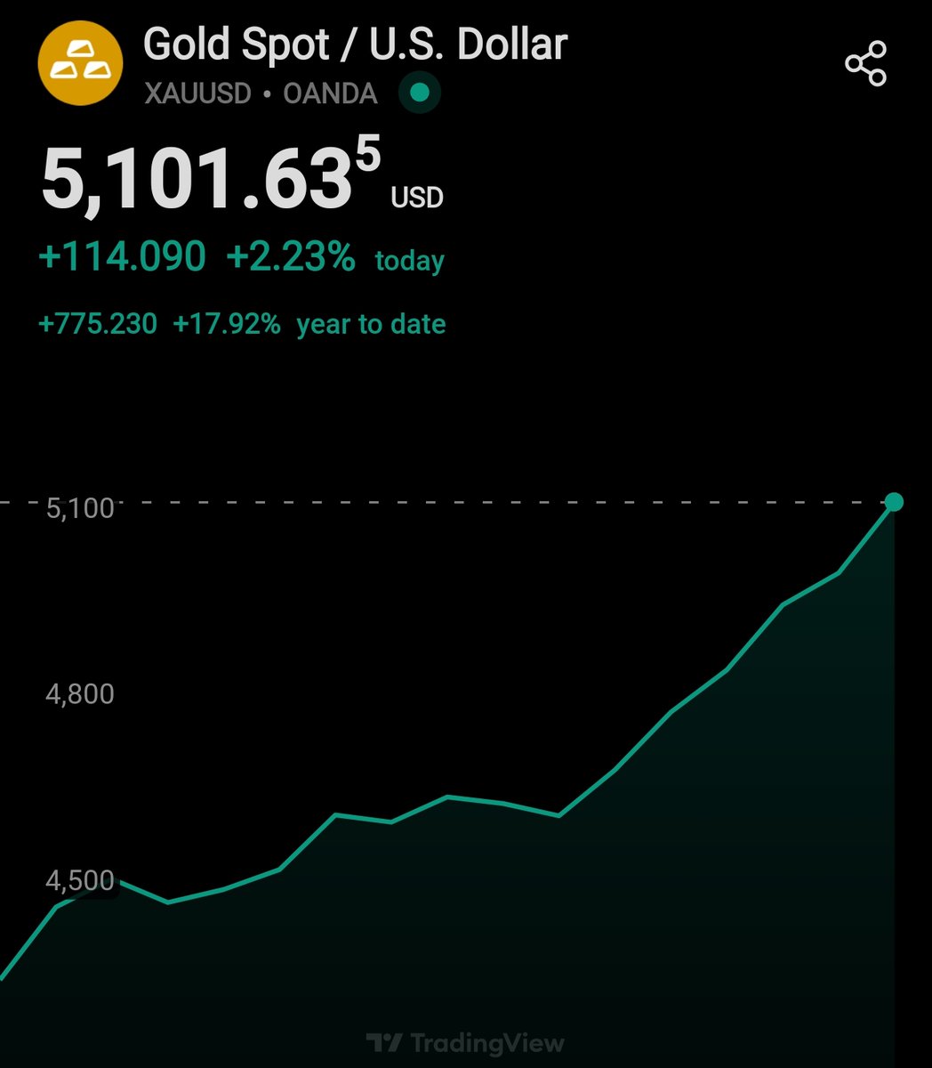 JUST IN: Gold $5,100