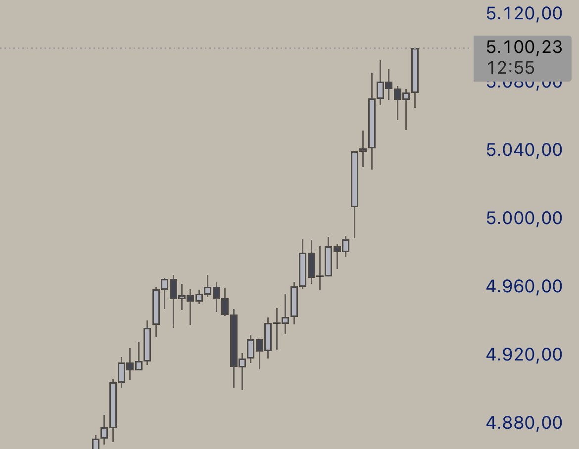 erikatscale's tweet image. Guten Morgen,☕️

Gold erreicht die 5.100USD!